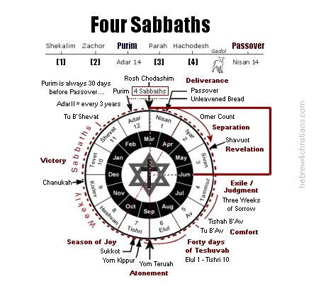 The Four Sabbaths