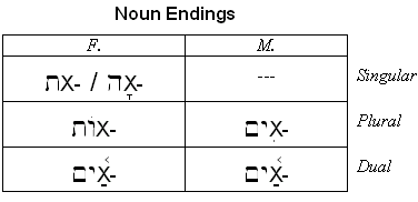 Summary Chart - Noun Endings