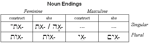 Nouns Endings with Construct Ends
