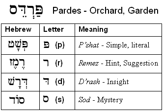 Pardes - the garden of Eden from Scripture