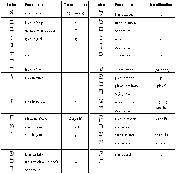 Transliteration Table for Consonants