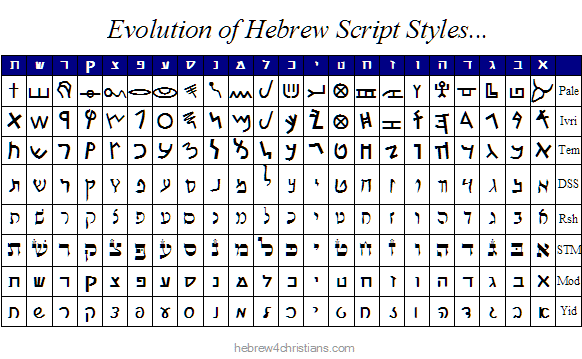 History of Hebrew Script