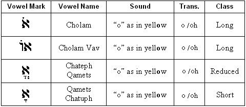 O-Type Vowels