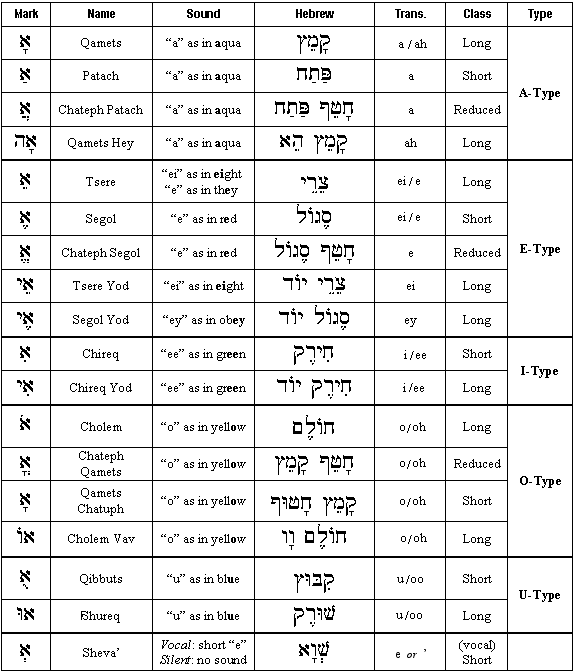 Hebrew Vowels Chart