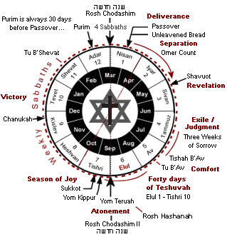 The Jewish calendar (Numbers 29) larshaukeland
