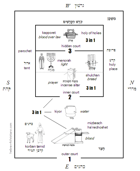 Mishkan Drawing Hebrew for Christians