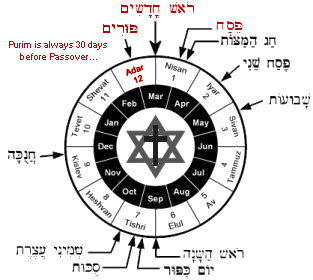 Purim-Pesach