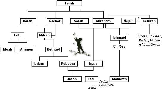 Abraham's Line