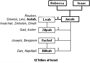 Jacob's 12 Sons