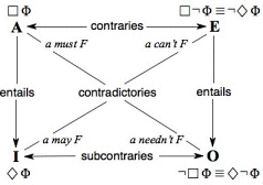 Modal Logic Square