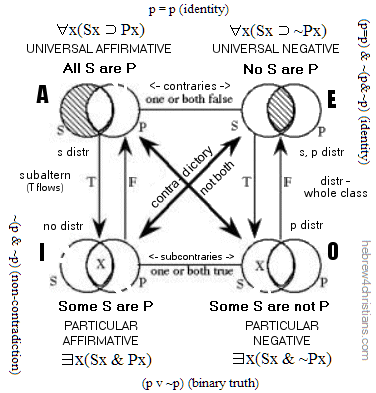 Logical Square of Opposition