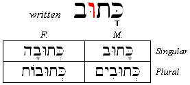 Qal Passive Participle for Katav