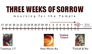 Three Weeks of Sorrow