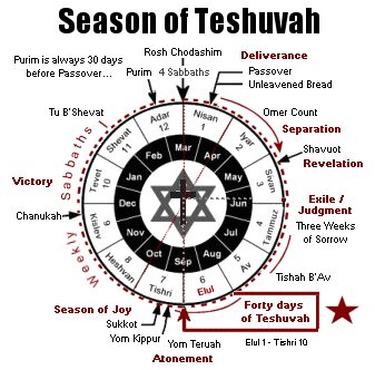 Season of Teshuvah