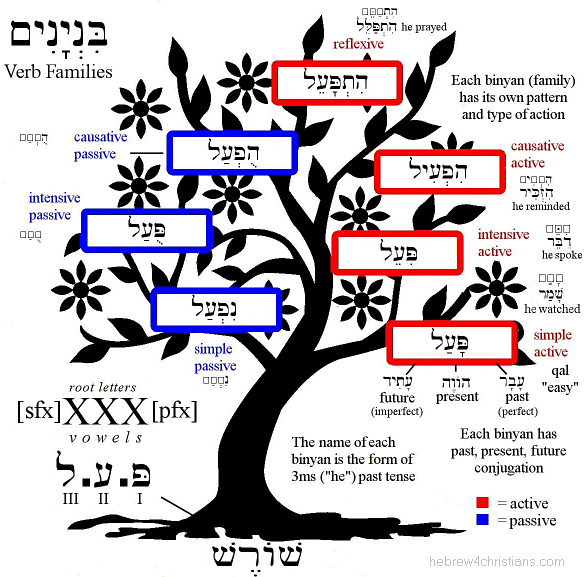 Hebrew Verbal System Overview