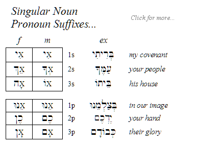 Pronoun Suffixes for Singular Nouns