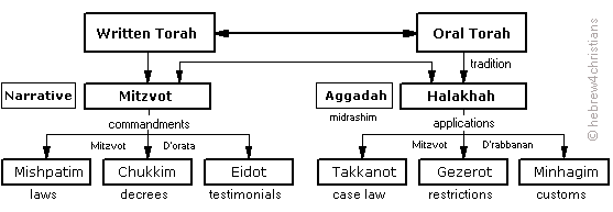 Torah Schemata