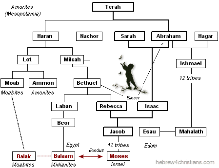 Genealogy of Balaam