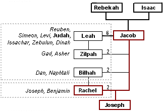 The sons of Jacob