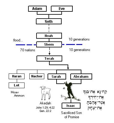 The Promised Seed of Abraham