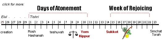 High Holidays diagram