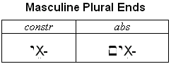 Masculine Plural Construct Forms