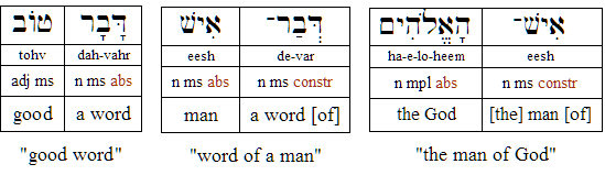 Hebrew Noun States