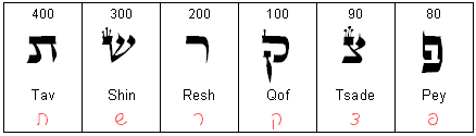 The Hebrew Alphabet - 