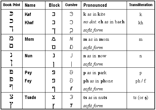 Final Forms of Hebrew Letters