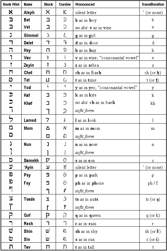 hebrew alphabet list with english transliteration