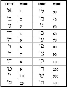 Numeric Values Of Hebrew Letters