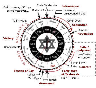 חדש אב - The month of Av