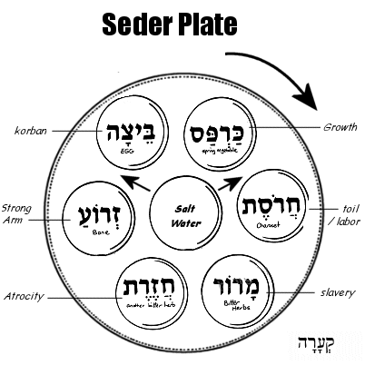 The Passover Seder Plate Arrangement