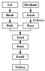 Ruth in Lineage