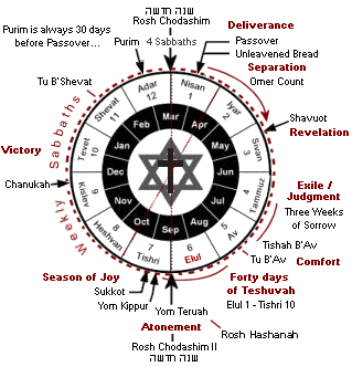 Introduction to the Jewish Calendar