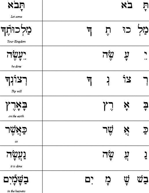 The Lord's Prayer in Hebrew - Part 2 (Simplified)