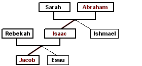 Parashat Toldot - the Deception of Esau